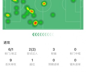 C罗全场数据：1次助攻，6脚射门1脚射正，2次过人&amp;7次对抗5次成功